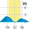 Montauk tide chart for Sunday, January 21, 2024