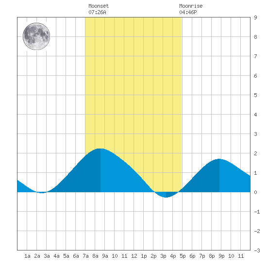 Montauk tide chart for Thursday, January 25, 2024