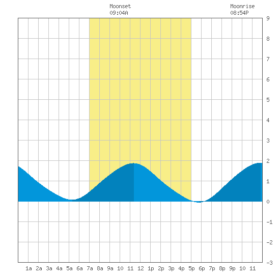 Montauk tide chart for Monday, January 29, 2024