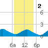Montauk tide chart for Tuesday, January 2, 2024