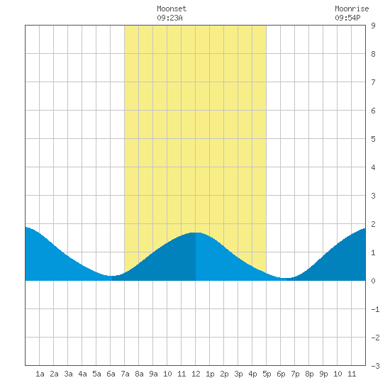 Montauk tide chart for Tuesday, January 30, 2024