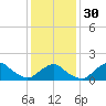 Montauk tide chart for Tuesday, January 30, 2024