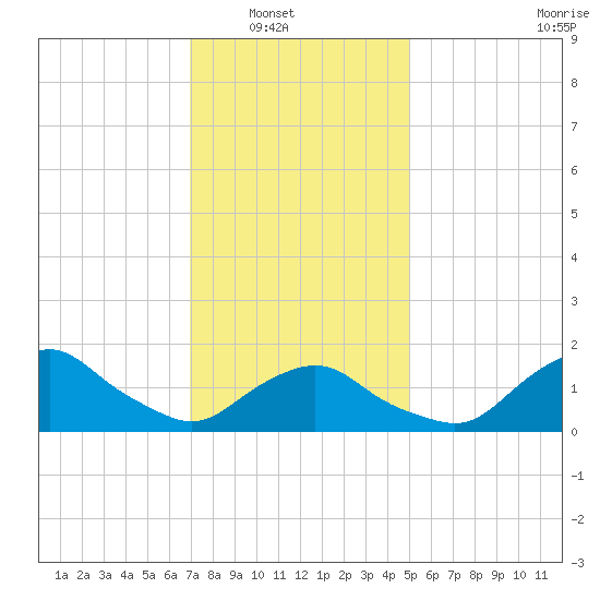 Montauk tide chart for Wednesday, January 31, 2024