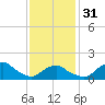 Montauk tide chart for Wednesday, January 31, 2024