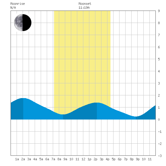 Montauk tide chart for Wednesday, January 3, 2024