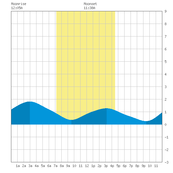 Montauk tide chart for Thursday, January 4, 2024