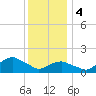 Montauk tide chart for Thursday, January 4, 2024