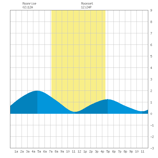 Montauk tide chart for Saturday, January 6, 2024
