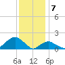 Montauk tide chart for Sunday, January 7, 2024