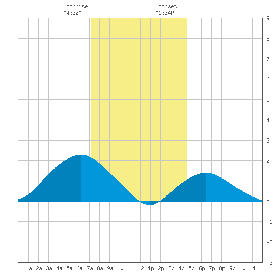 Montauk tide chart for Monday, January 8, 2024