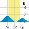 Montauk tide chart for Monday, January 8, 2024