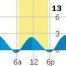 Montauk tide chart for Tuesday, February 13, 2024