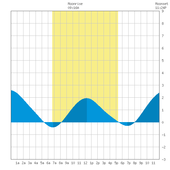 Montauk tide chart for Wednesday, February 14, 2024