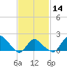 Montauk tide chart for Wednesday, February 14, 2024