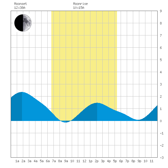 Montauk tide chart for Friday, February 16, 2024