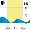 Montauk tide chart for Friday, February 16, 2024