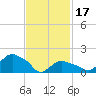 Montauk tide chart for Saturday, February 17, 2024