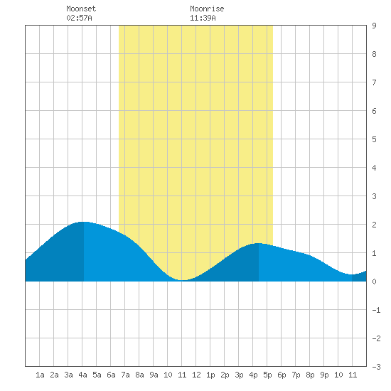 Montauk tide chart for Sunday, February 18, 2024