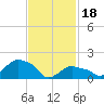 Montauk tide chart for Sunday, February 18, 2024
