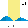 Montauk tide chart for Monday, February 19, 2024
