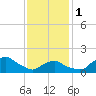 Montauk tide chart for Thursday, February 1, 2024
