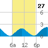 Montauk tide chart for Tuesday, February 27, 2024