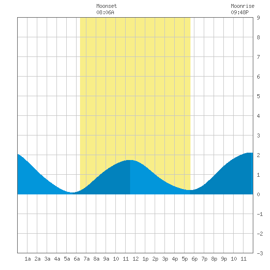 Montauk tide chart for Wednesday, February 28, 2024
