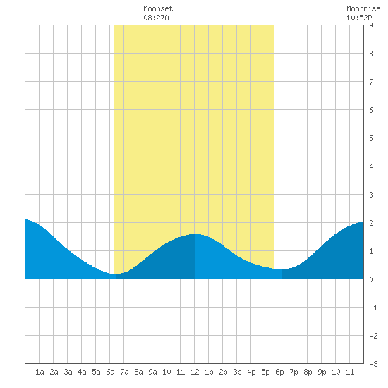 Montauk tide chart for Thursday, February 29, 2024