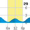 Montauk tide chart for Thursday, February 29, 2024