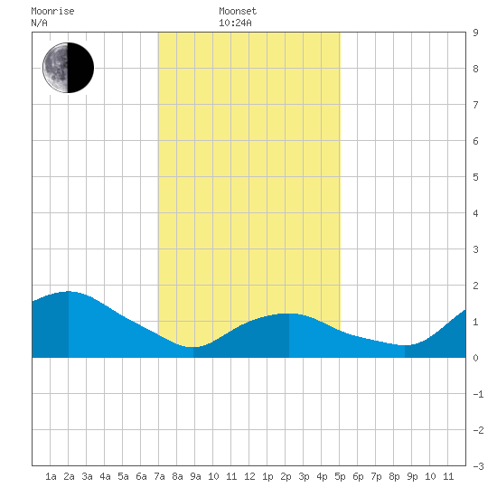 Montauk tide chart for Friday, February 2, 2024