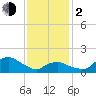 Montauk tide chart for Friday, February 2, 2024