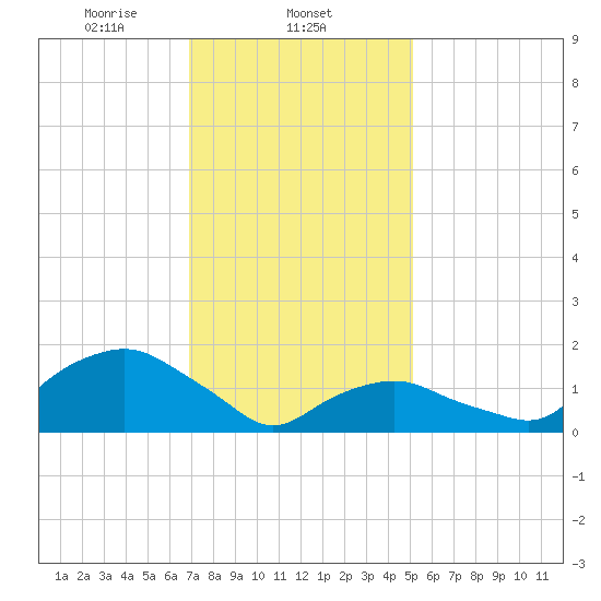 Montauk tide chart for Sunday, February 4, 2024