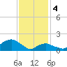 Montauk tide chart for Sunday, February 4, 2024
