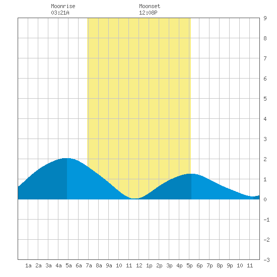 Montauk tide chart for Monday, February 5, 2024