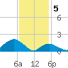 Montauk tide chart for Monday, February 5, 2024