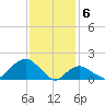 Montauk tide chart for Tuesday, February 6, 2024
