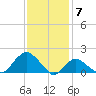 Montauk tide chart for Wednesday, February 7, 2024