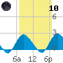 Montauk tide chart for Sunday, March 10, 2024