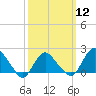 Montauk tide chart for Tuesday, March 12, 2024