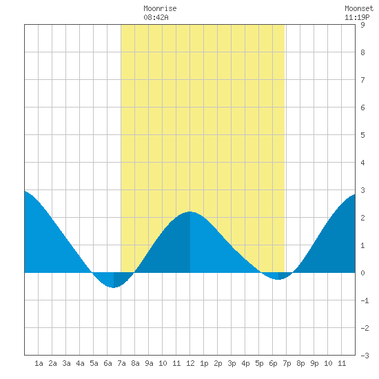 Montauk tide chart for Wednesday, March 13, 2024