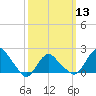 Montauk tide chart for Wednesday, March 13, 2024