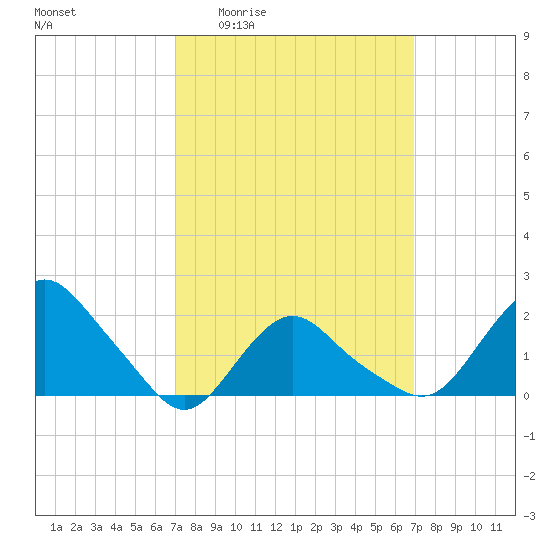 Montauk tide chart for Thursday, March 14, 2024
