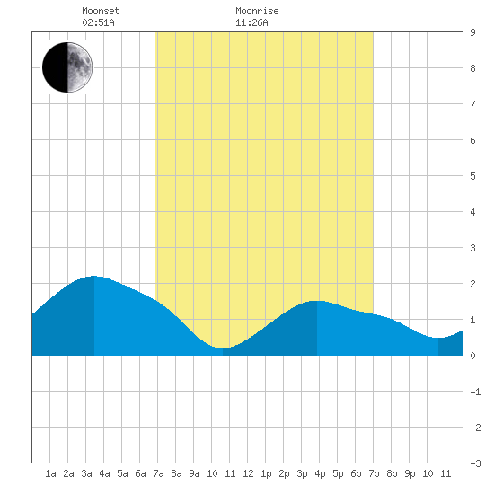 Montauk tide chart for Sunday, March 17, 2024
