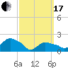 Montauk tide chart for Sunday, March 17, 2024