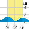Montauk tide chart for Tuesday, March 19, 2024