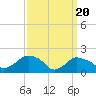 Montauk tide chart for Wednesday, March 20, 2024