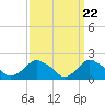 Montauk tide chart for Friday, March 22, 2024