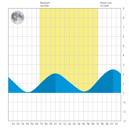 Montauk tide chart for Monday, March 25, 2024