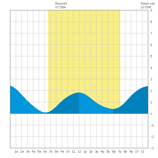 Montauk tide chart for Thursday, March 28, 2024