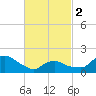 Montauk tide chart for Saturday, March 2, 2024